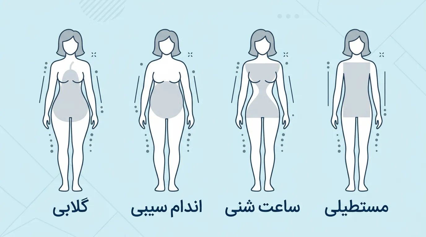 یک اینفوگرافیک مینیمالیستی با پسزمینه آبی کمرنگ که چهار سیلوئت گرافیکی از بدن زنانه را نشان میدهد: گلابی، سیبی، ساعت شنی و مستطیلی. هر سیلوئت با نام فارسی آن برچسبگذاری شده است.